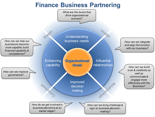 Develop Global Core Partnering Programme